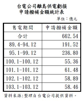 台電公司離島供電虧損