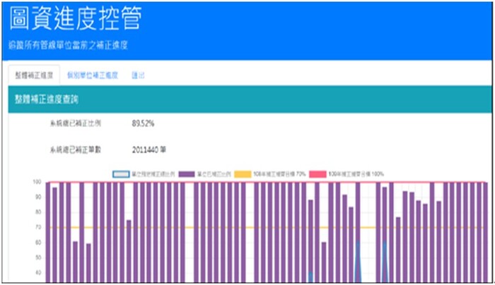 圖資進度控管畫面
