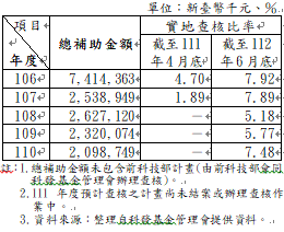 科發基金補助計畫實地查核情形