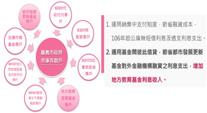 嘉義市實施基金間資金調借，提升財務運用效能