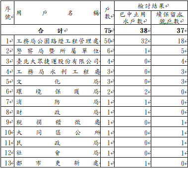 截至112年4月臺北市政府及所屬機關單位無用水量戶檢討結果統計