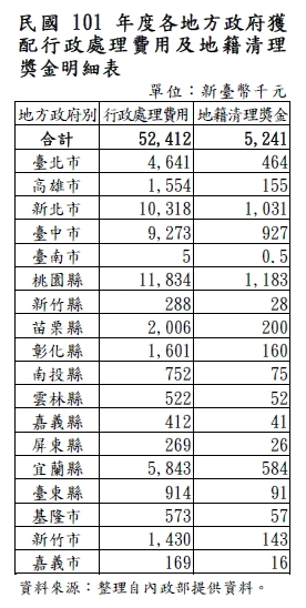 地籍清理獎金