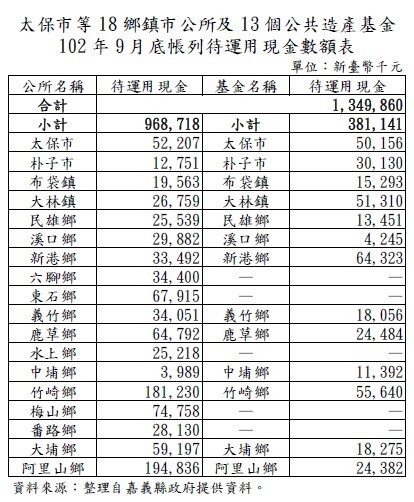 公共造產基金