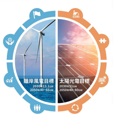 3.政府推動風電光電政策執行情形