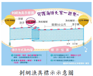刺網漁具標示示意圖