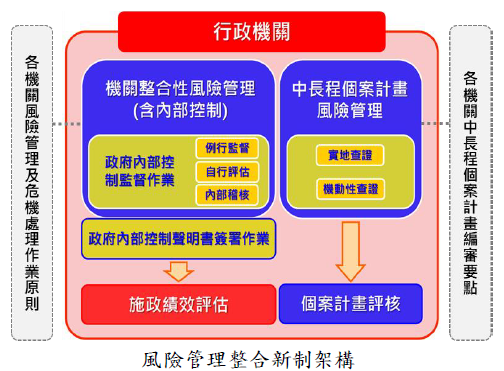 風險管理整合新制架構
