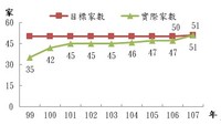 兒童發展聯合評估中心設置目標與實際家數比較圖