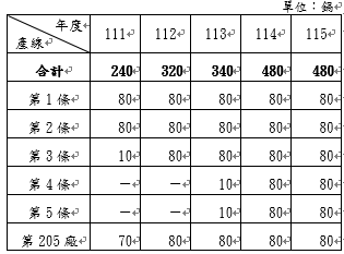 中科院拌藥產能