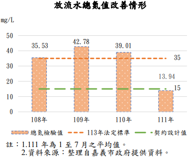 整理自嘉義市政府提供資料