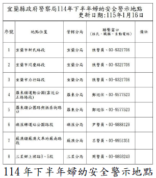 114年下半年婦幼安全警示地點