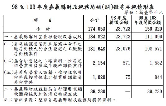 98至103年度嘉義縣財政稅務局補(開)徵房屋稅情形表
