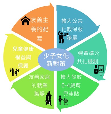 2.政府推動少子女化對策執行情形