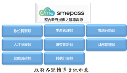 政府各類輔導資源示意