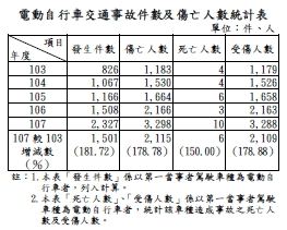 電動自行車交通事故件數及傷亡人數統計表