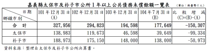 嘉義縣太保市及朴子市公所1年以上公共債務未償餘額一覽表