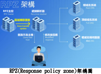 RPZ(Response policy zone)架構圖