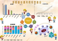勞動部勞動基金運用局網站