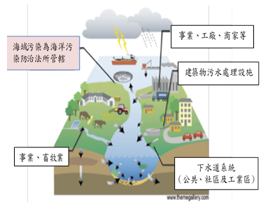 河川污染源