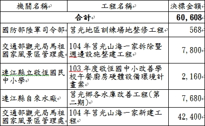 廠商於停權期間承攬公共工程情形表
