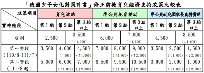 「我國少子女化對策計畫」修正前後育兒經濟支持政策比較表