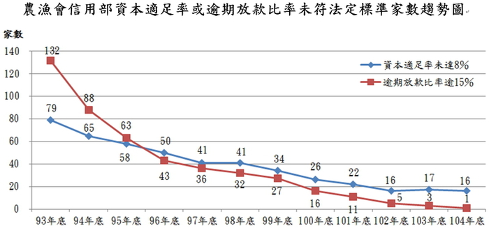 農漁會信用部資本適足率或逾期放款比率未符法定標準家數