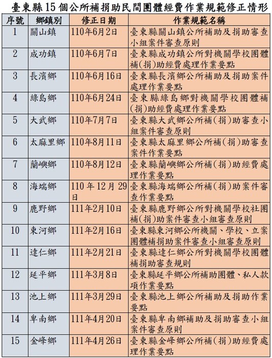 臺東縣15個公所補捐助民間團體經費作業規範修正情形