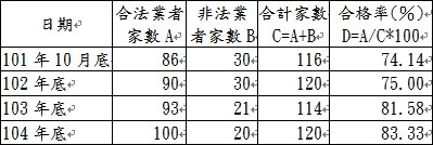 新竹縣轄內旅館及民宿業者情形表