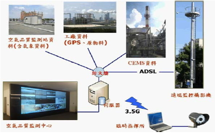 空氣品質管理中心運作架構