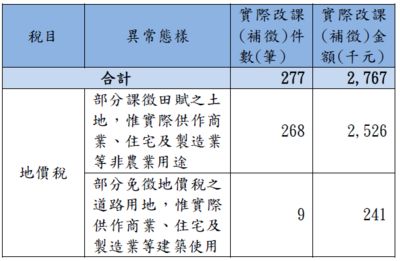 臺東縣稅務局清查結果