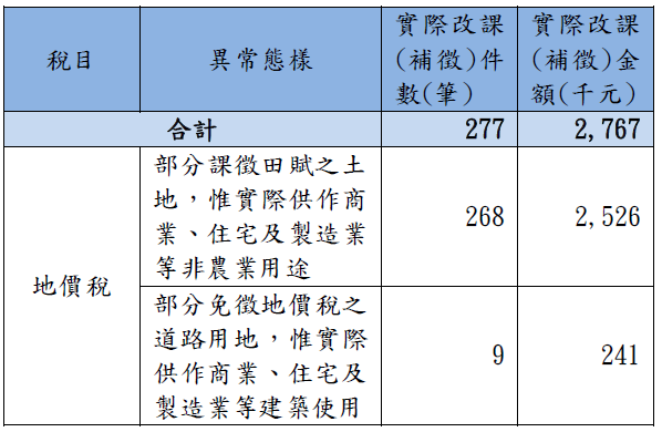 臺東縣稅務局清查結果
