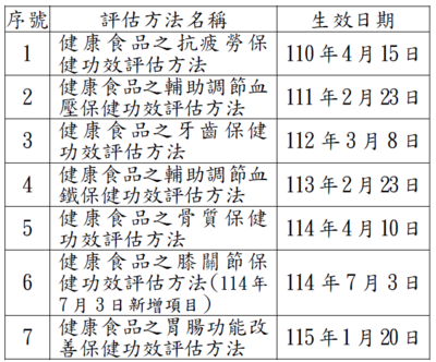 須進行人體試驗之保健功效評估方法