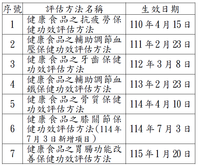 須進行人體試驗之保健功效評估方法