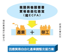 因應貿易自由化調整支援條例