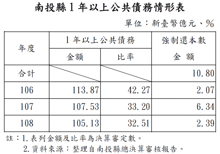 南投縣1年以上公共債務情形表