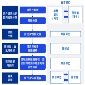 中國輸出入銀行赤道原則案件徵授信流程